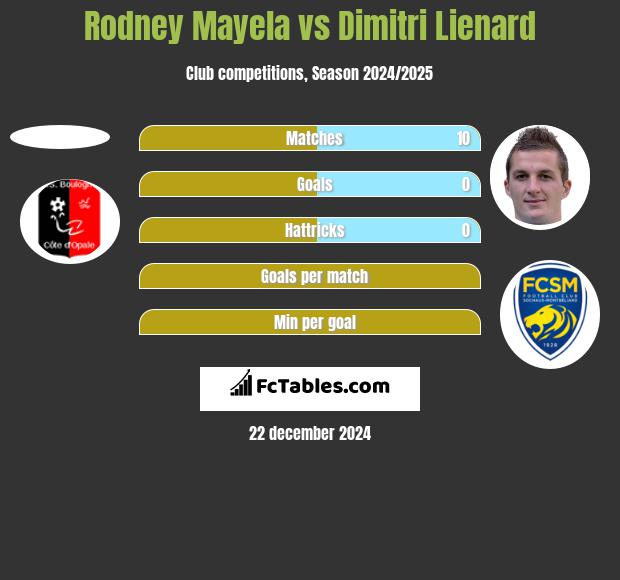 Rodney Mayela vs Dimitri Lienard h2h player stats