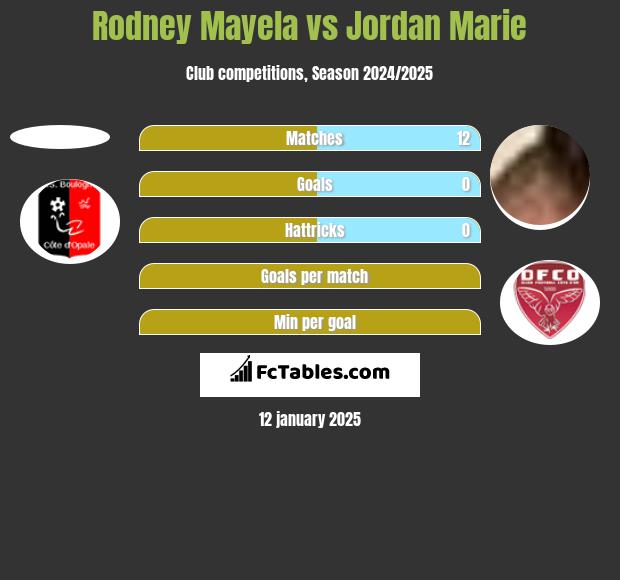 Rodney Mayela vs Jordan Marie h2h player stats