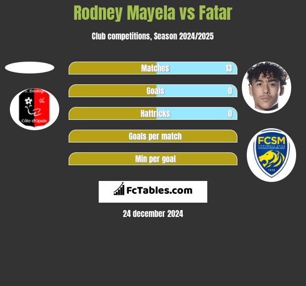 Rodney Mayela vs Fatar h2h player stats