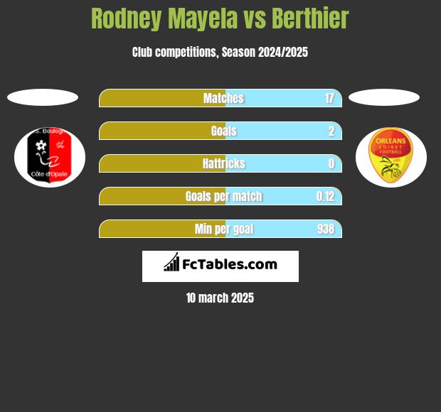 Rodney Mayela vs Berthier h2h player stats