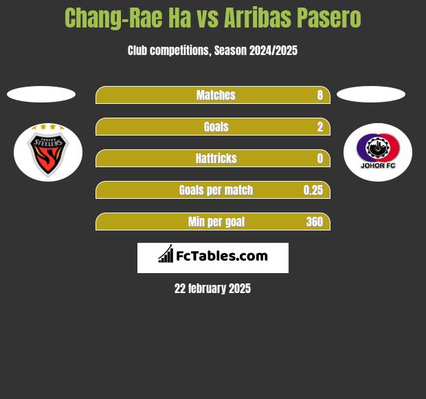 Chang-Rae Ha vs Arribas Pasero h2h player stats