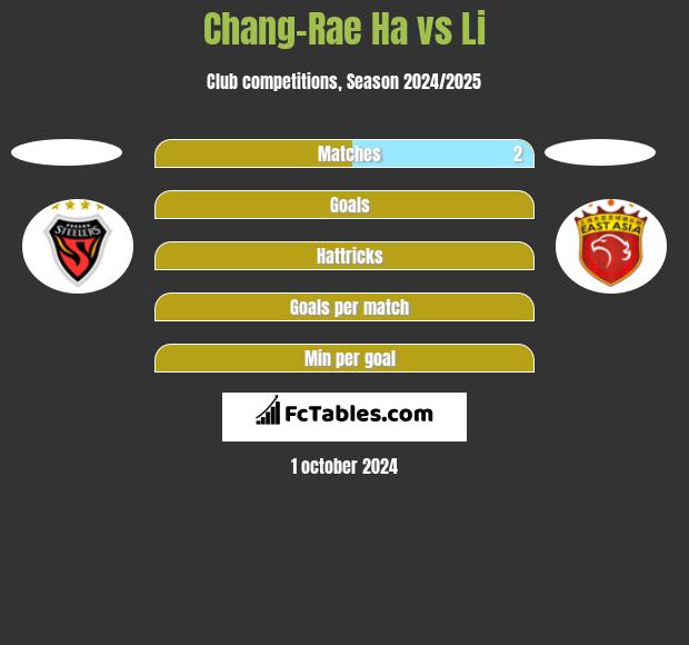 Chang-Rae Ha vs Li h2h player stats