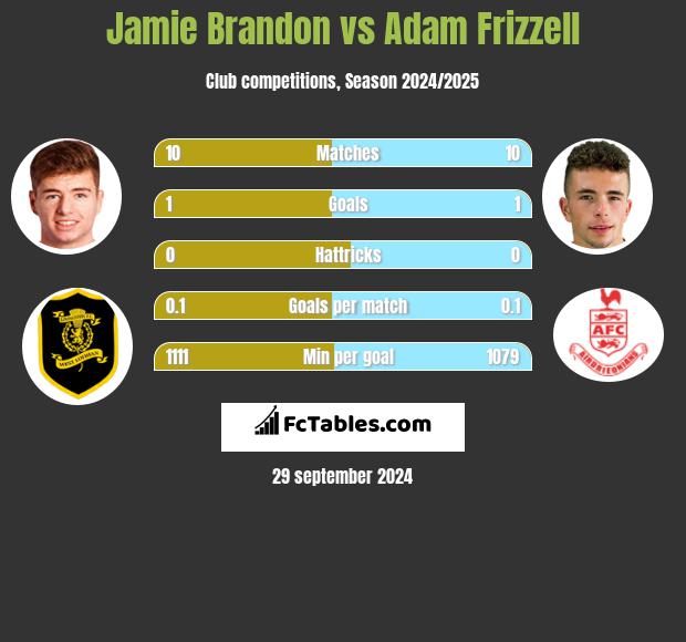 Jamie Brandon vs Adam Frizzell h2h player stats