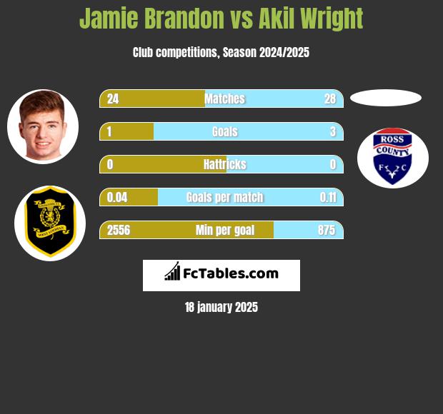 Jamie Brandon vs Akil Wright h2h player stats