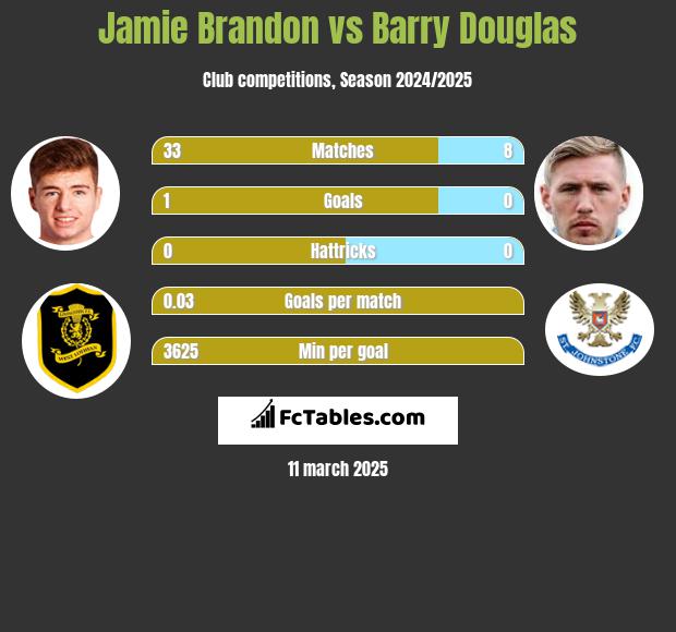 Jamie Brandon vs Barry Douglas h2h player stats