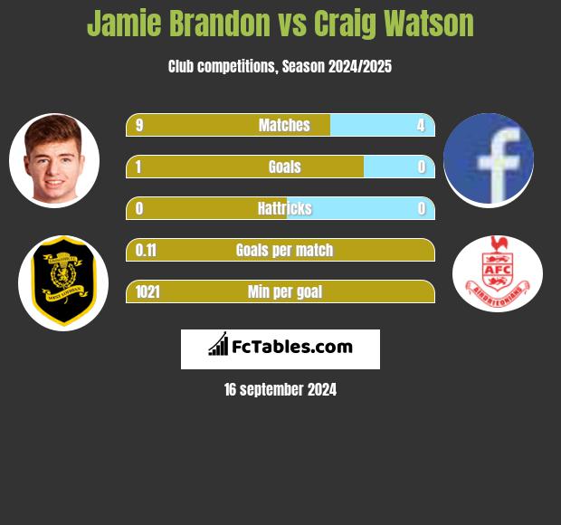 Jamie Brandon vs Craig Watson h2h player stats