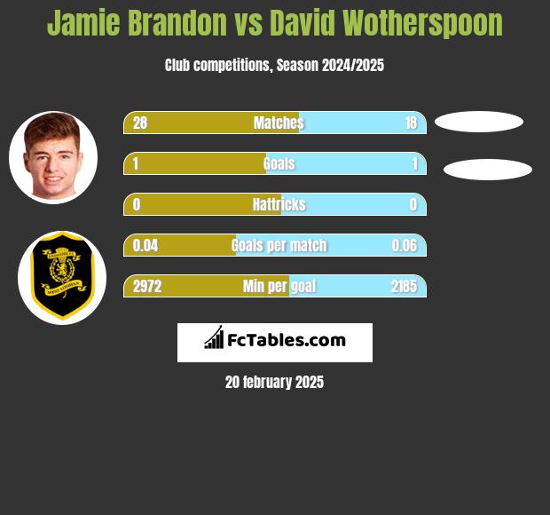 Jamie Brandon vs David Wotherspoon h2h player stats