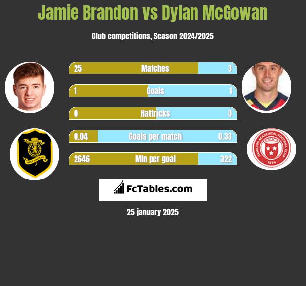 Jamie Brandon vs Dylan McGowan h2h player stats