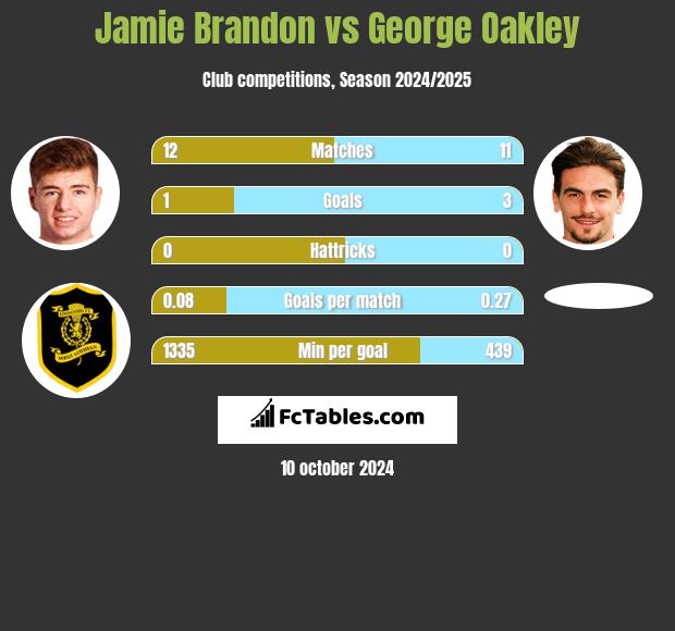 Jamie Brandon vs George Oakley h2h player stats