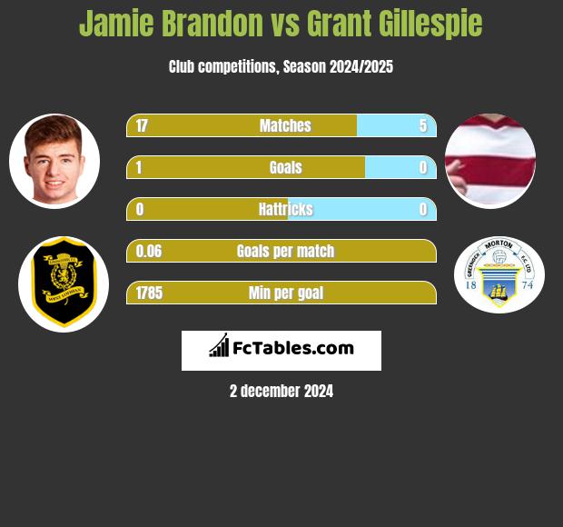 Jamie Brandon vs Grant Gillespie h2h player stats