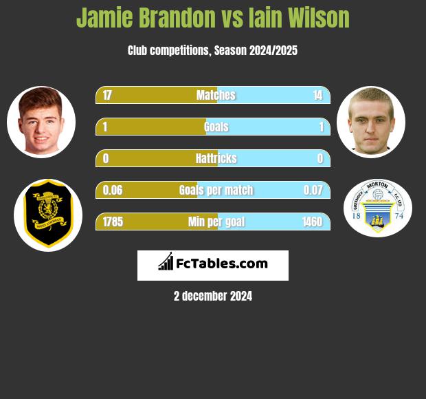 Jamie Brandon vs Iain Wilson h2h player stats