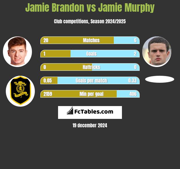 Jamie Brandon vs Jamie Murphy h2h player stats