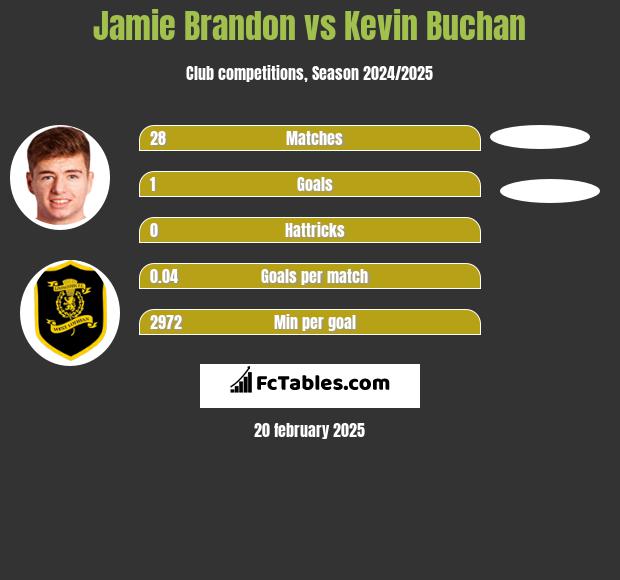 Jamie Brandon vs Kevin Buchan h2h player stats