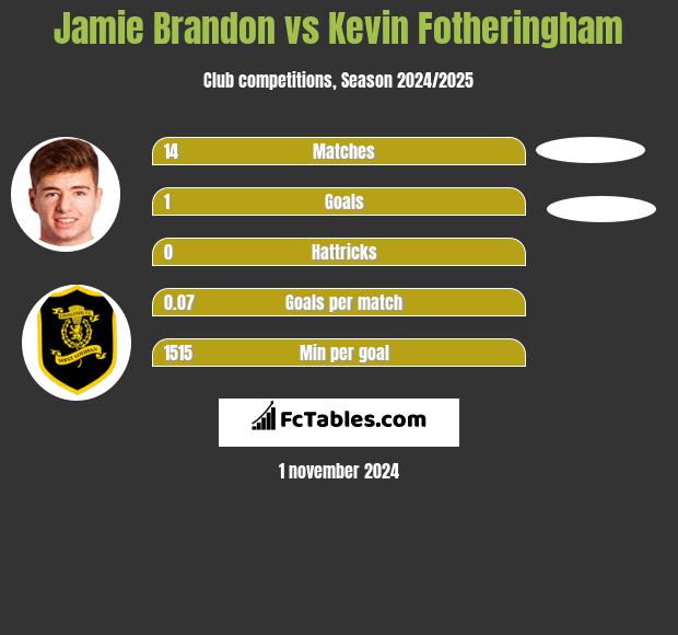 Jamie Brandon vs Kevin Fotheringham h2h player stats