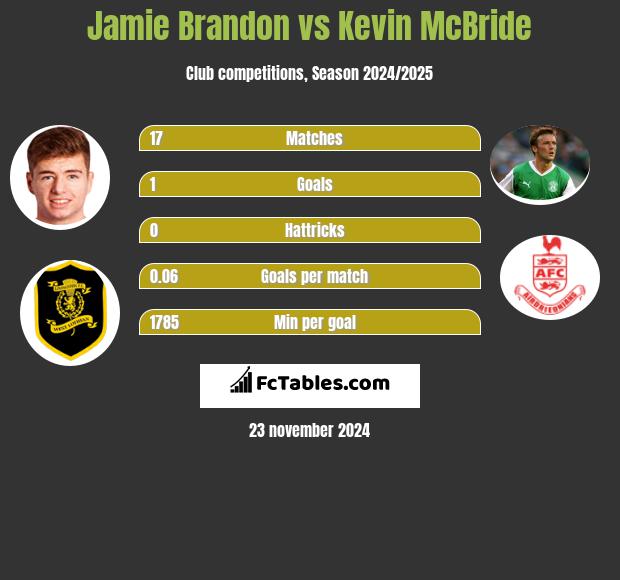 Jamie Brandon vs Kevin McBride h2h player stats