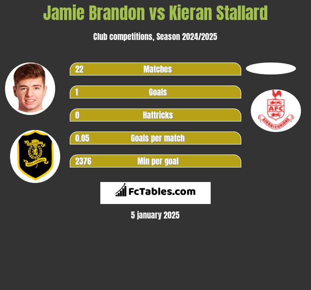 Jamie Brandon vs Kieran Stallard h2h player stats