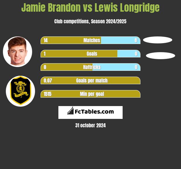 Jamie Brandon vs Lewis Longridge h2h player stats