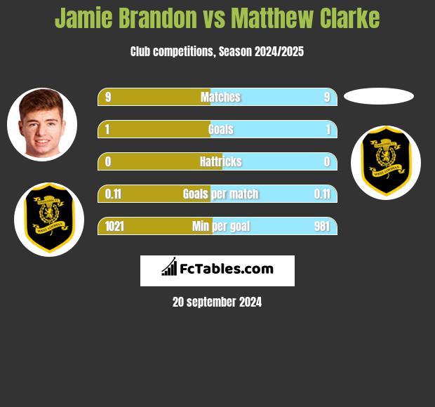 Jamie Brandon vs Matthew Clarke h2h player stats