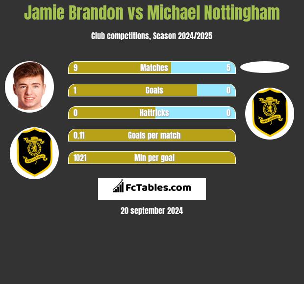 Jamie Brandon vs Michael Nottingham h2h player stats