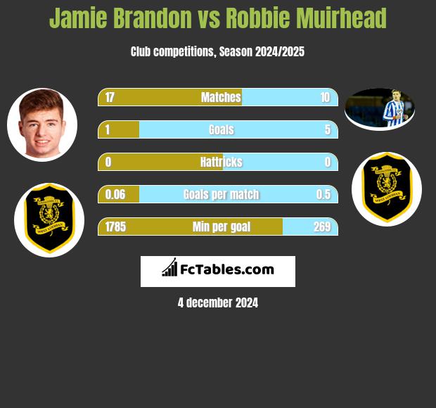 Jamie Brandon vs Robbie Muirhead h2h player stats