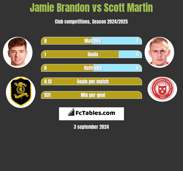 Jamie Brandon vs Scott Martin h2h player stats