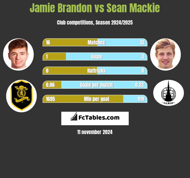 Jamie Brandon vs Sean Mackie h2h player stats