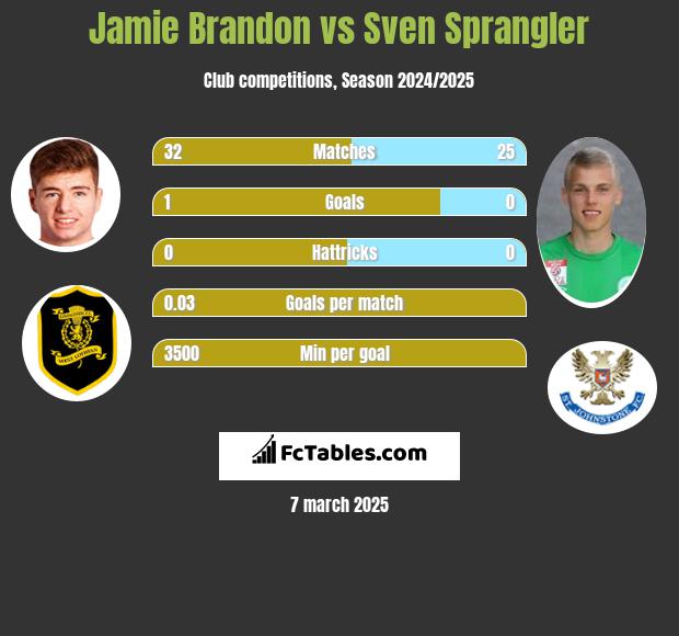 Jamie Brandon vs Sven Sprangler h2h player stats