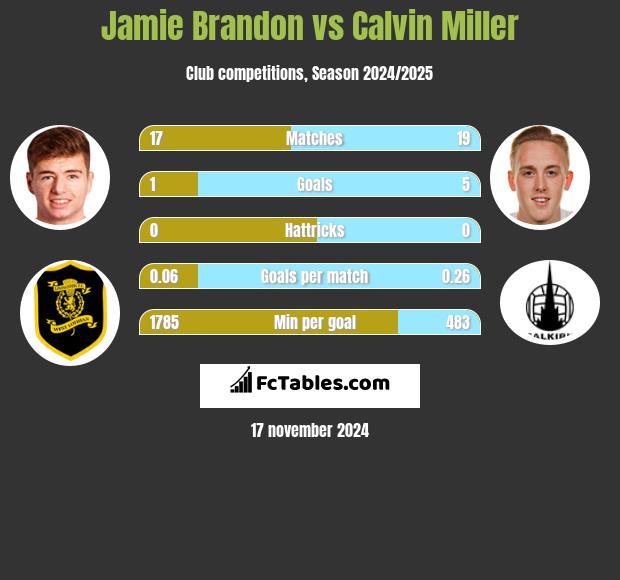 Jamie Brandon vs Calvin Miller h2h player stats