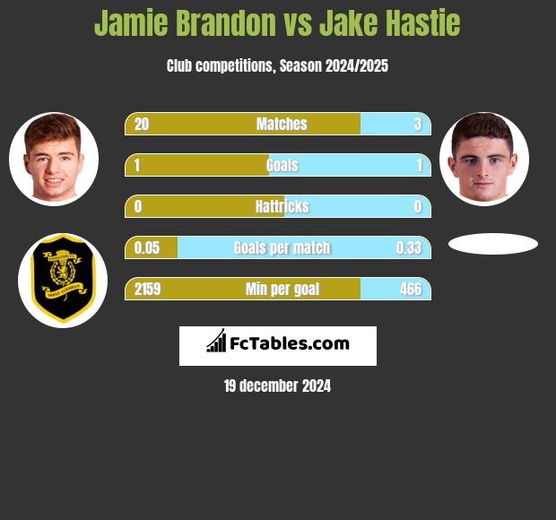 Jamie Brandon vs Jake Hastie h2h player stats