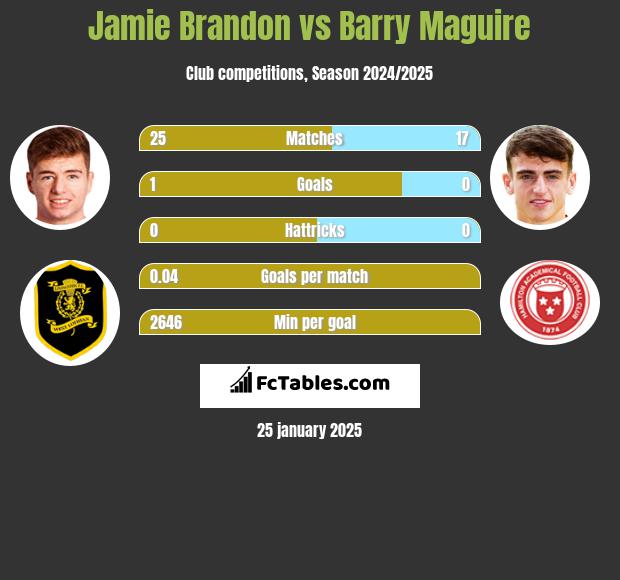 Jamie Brandon vs Barry Maguire h2h player stats