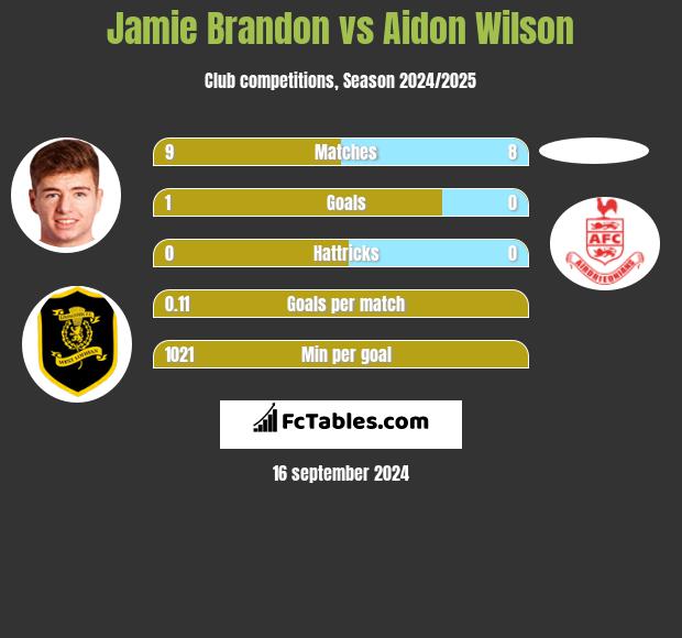 Jamie Brandon vs Aidon Wilson h2h player stats