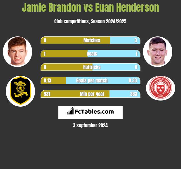 Jamie Brandon vs Euan Henderson h2h player stats