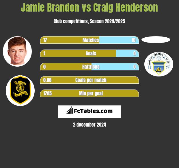 Jamie Brandon vs Craig Henderson h2h player stats