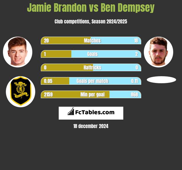 Jamie Brandon vs Ben Dempsey h2h player stats