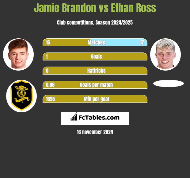 Jamie Brandon vs Ethan Ross h2h player stats