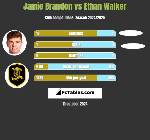 Jamie Brandon vs Ethan Walker h2h player stats