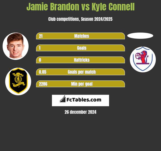 Jamie Brandon vs Kyle Connell h2h player stats