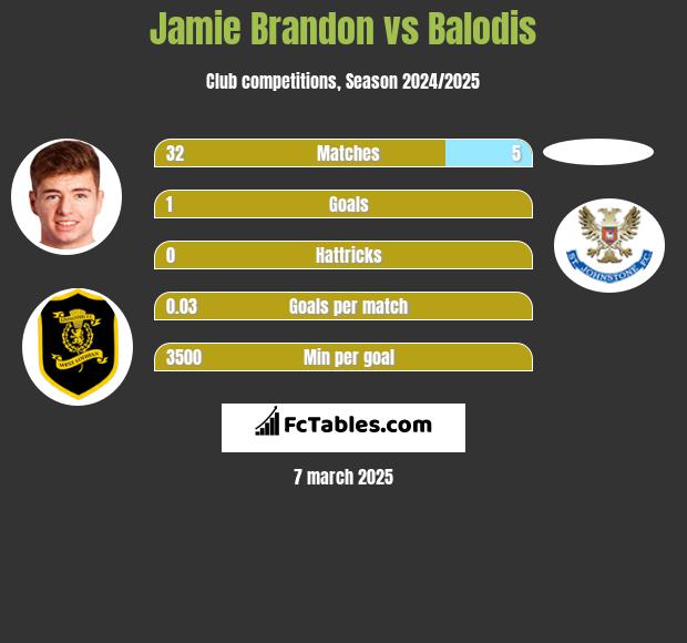 Jamie Brandon vs Balodis h2h player stats