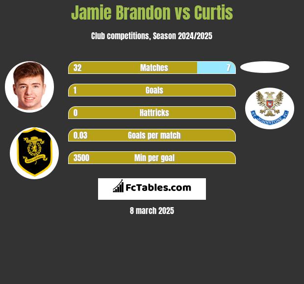 Jamie Brandon vs Curtis h2h player stats