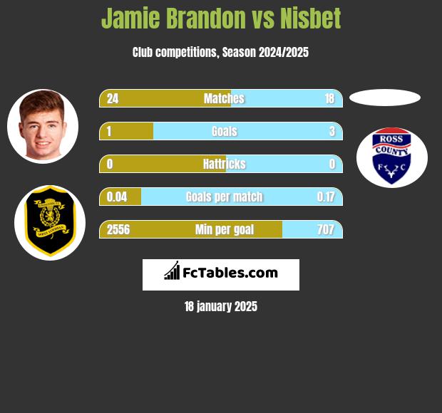 Jamie Brandon vs Nisbet h2h player stats