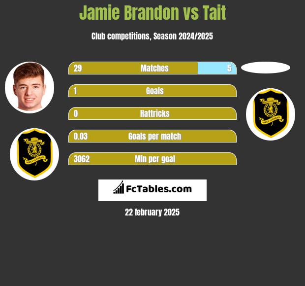 Jamie Brandon vs Tait h2h player stats