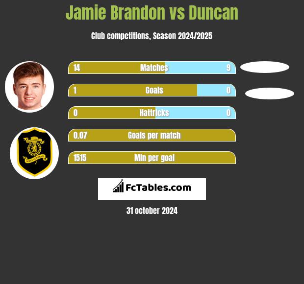 Jamie Brandon vs Duncan h2h player stats