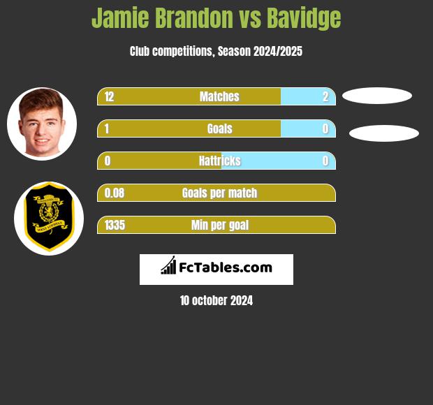 Jamie Brandon vs Bavidge h2h player stats