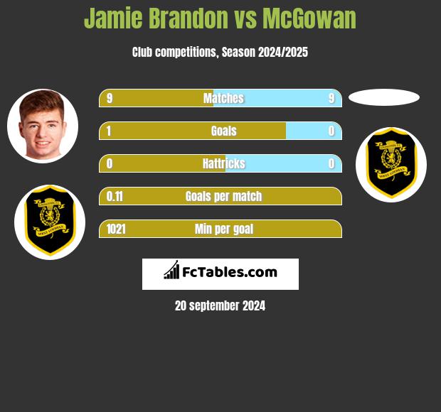 Jamie Brandon vs McGowan h2h player stats