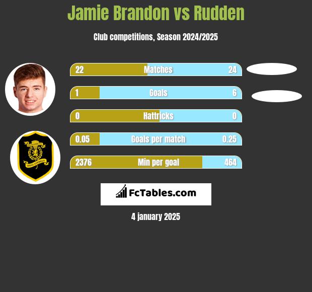 Jamie Brandon vs Rudden h2h player stats