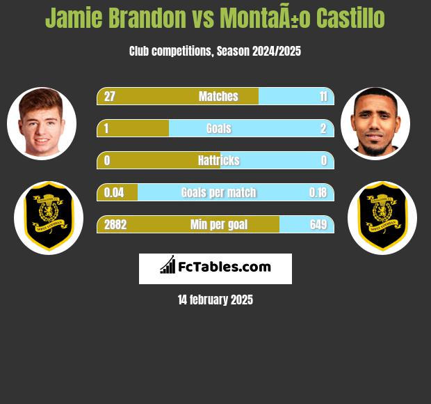 Jamie Brandon vs MontaÃ±o Castillo h2h player stats