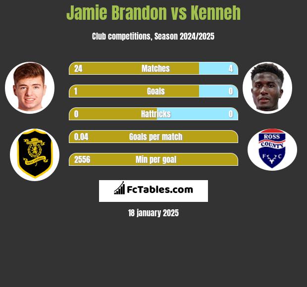 Jamie Brandon vs Kenneh h2h player stats