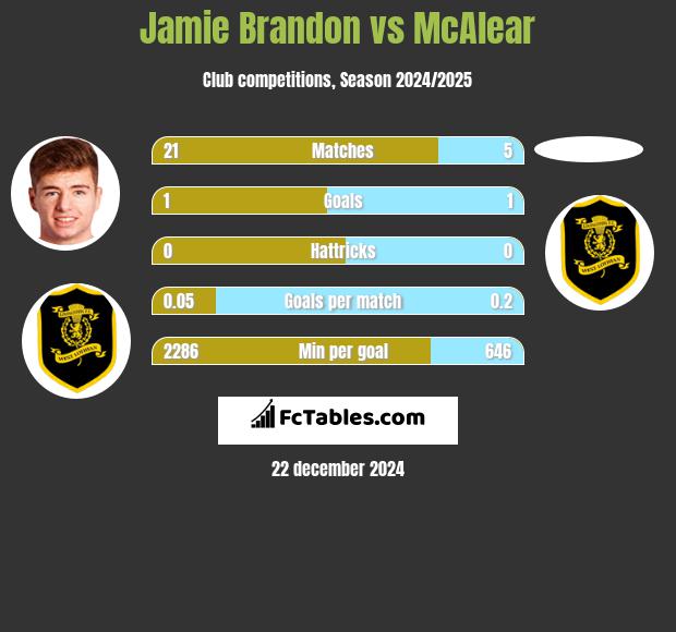 Jamie Brandon vs McAlear h2h player stats