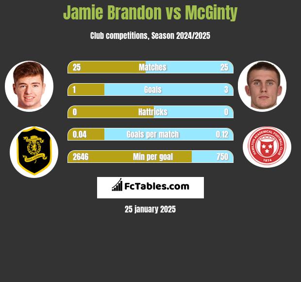 Jamie Brandon vs McGinty h2h player stats