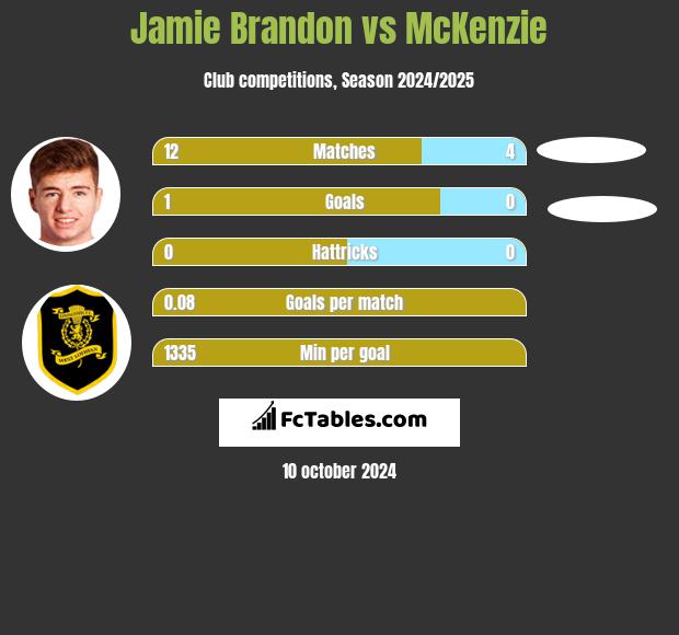 Jamie Brandon vs McKenzie h2h player stats